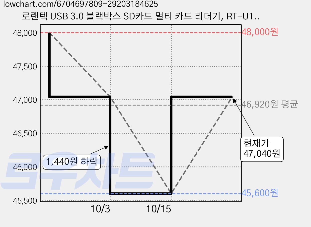 로랜텍 USB 3.0 블랙박스 SD카드 멀티 카드 리더기, RT-U197, 블랙, 15개 가격 변동 차트, 현재가 47,040원, 관측 최저가 43,200원