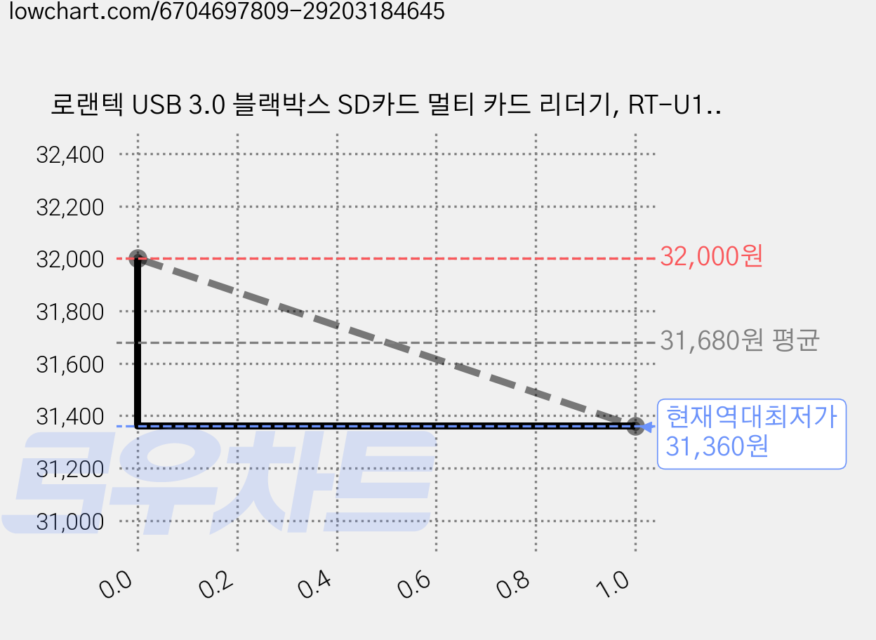 로랜텍 USB 3.0 블랙박스 SD카드 멀티 카드 리더기, RT-U197, 블랙, 10개 가격 변동 차트, 현재가 31,360원, 역대최저가