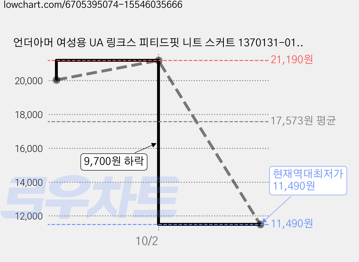 언더아머 여성용 UA 링크스 피티드핏 니트 스커트 1370131-010 가격 변동 차트, 현재가 11,490원, 역대최저가