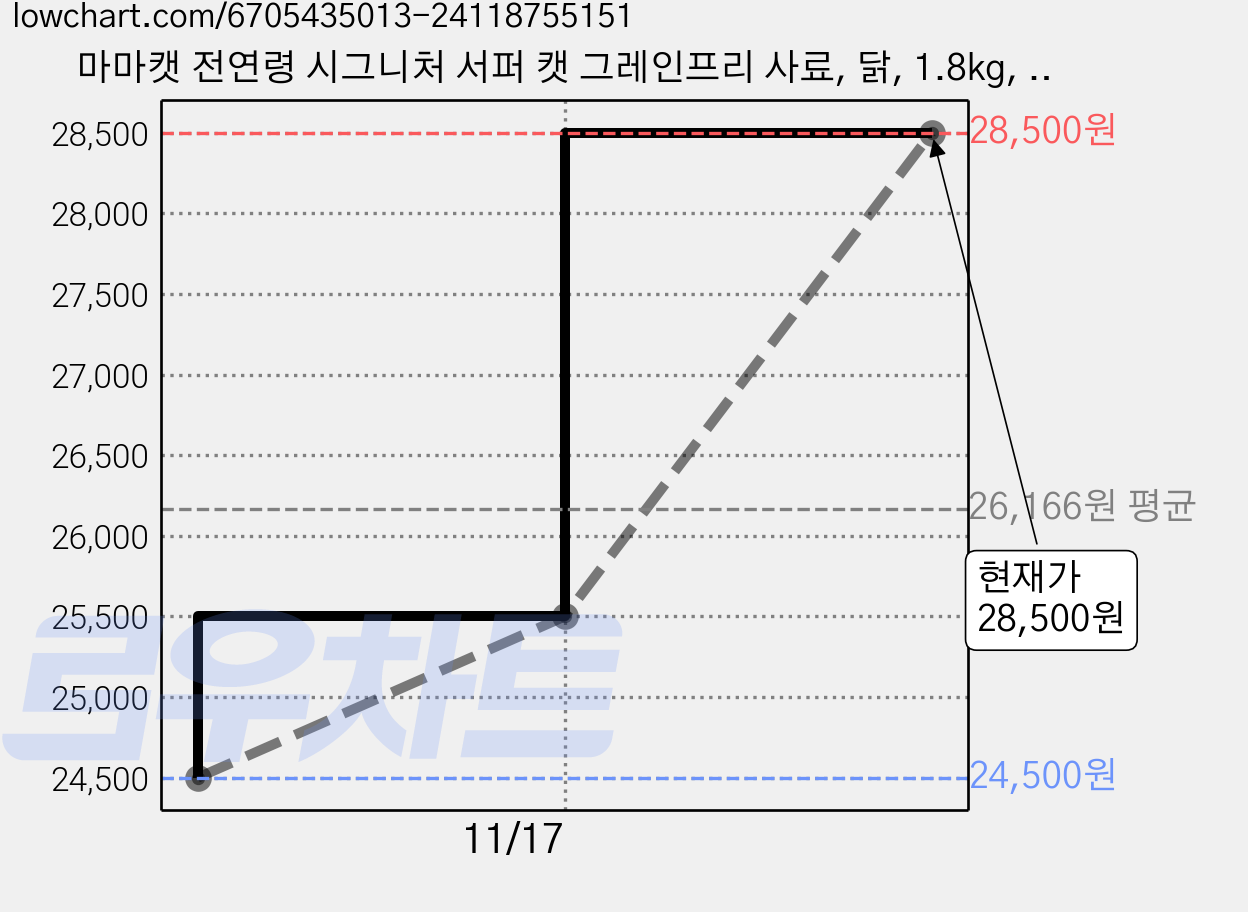 마마캣 전연령 시그니처 서퍼 캣 그레인프리 사료, 닭, 1.8kg, 1개 가격 변동 차트, 현재가 28,500원, 관측 최저가 24,500원