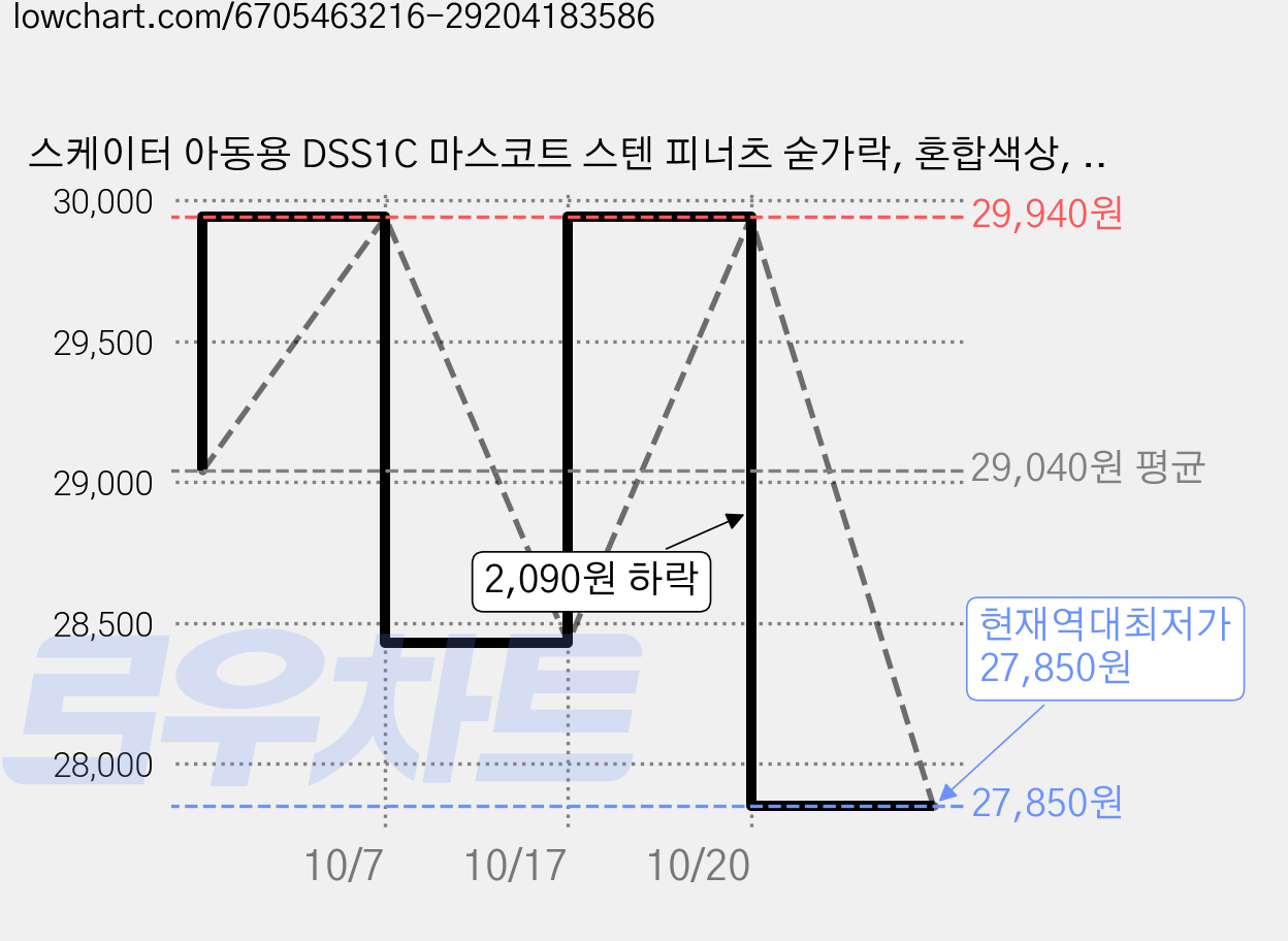 스케이터 아동용 DSS1C 마스코트 스텐 피너츠 숟가락, 혼합색상, 단품, 6개 가격 변동 차트, 현재가 27,850원, 역대최저가