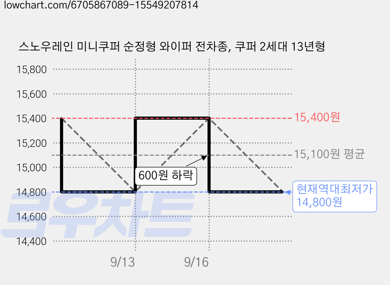 스노우레인 미니쿠퍼 순정형 와이퍼 전차종, 쿠퍼 2세대 13년형 가격 변동 차트, 현재가 14,800원, 역대최저가