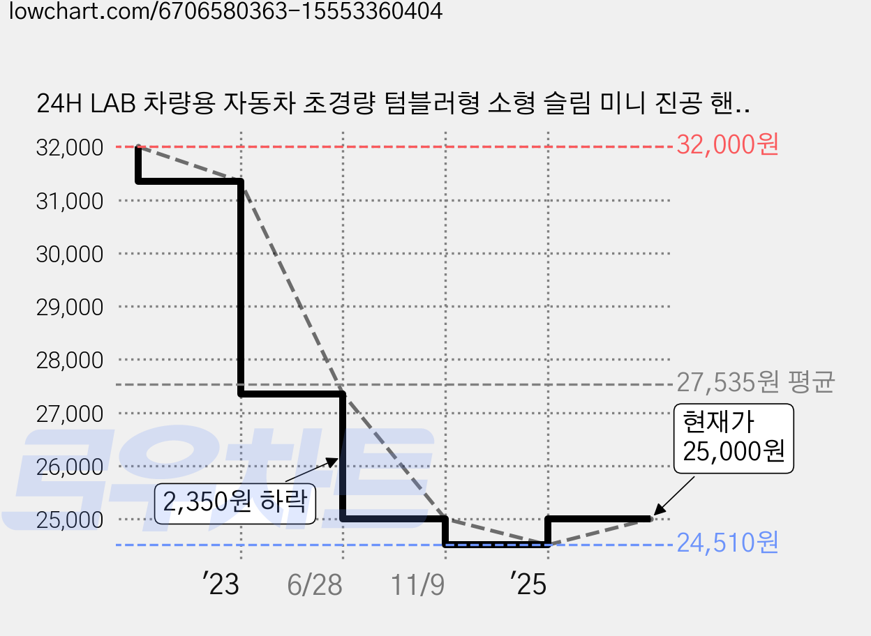 24H LAB 차량용 자동차 초경량 텀블러형 소형 슬림 미니 진공 핸디 핸드 자취 원룸 캠핑 무선 청소기, 블랙 가격 변동 차트, 현재가 25,000원, 관측 최저가 24,510원