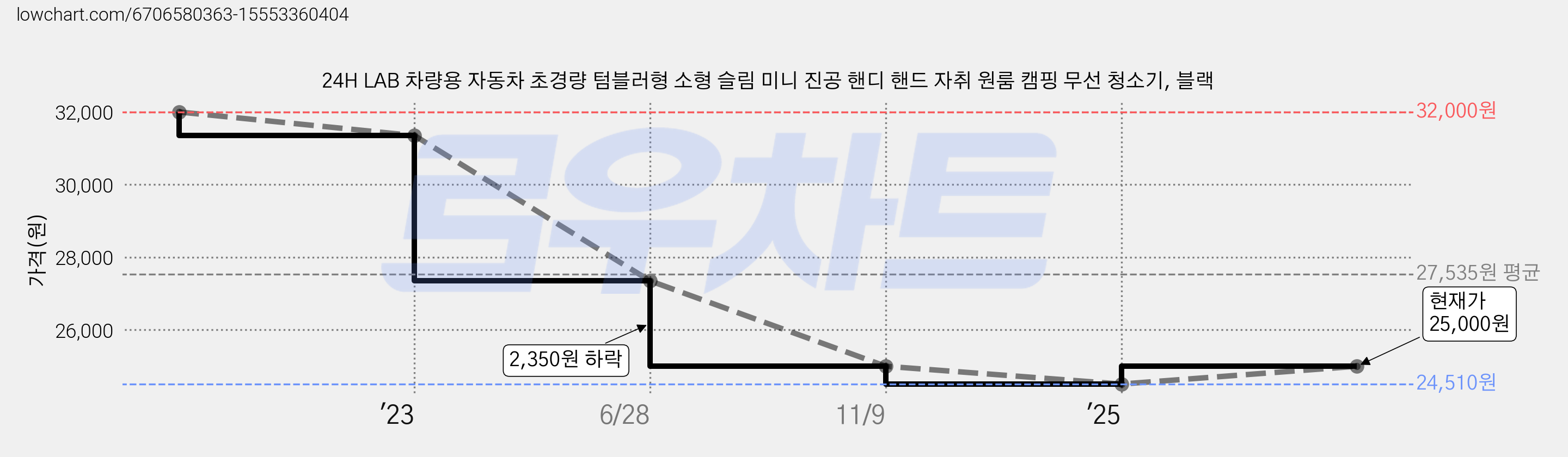 24H LAB 차량용 자동차 초경량 텀블러형 소형 슬림 미니 진공 핸디 핸드 자취 원룸 캠핑 무선 청소기, 블랙 가격 변동 차트, 현재가 25,000원, 관측 최저가 24,510원