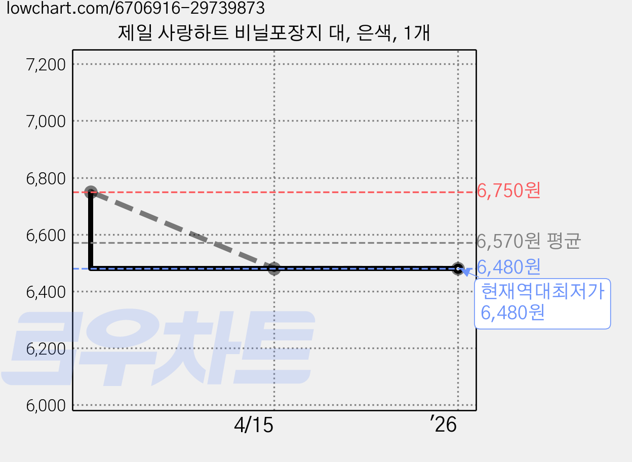 제일 사랑하트 비닐포장지 대, 은색, 1개 가격 변동 차트, 현재가 6,480원, 역대최저가