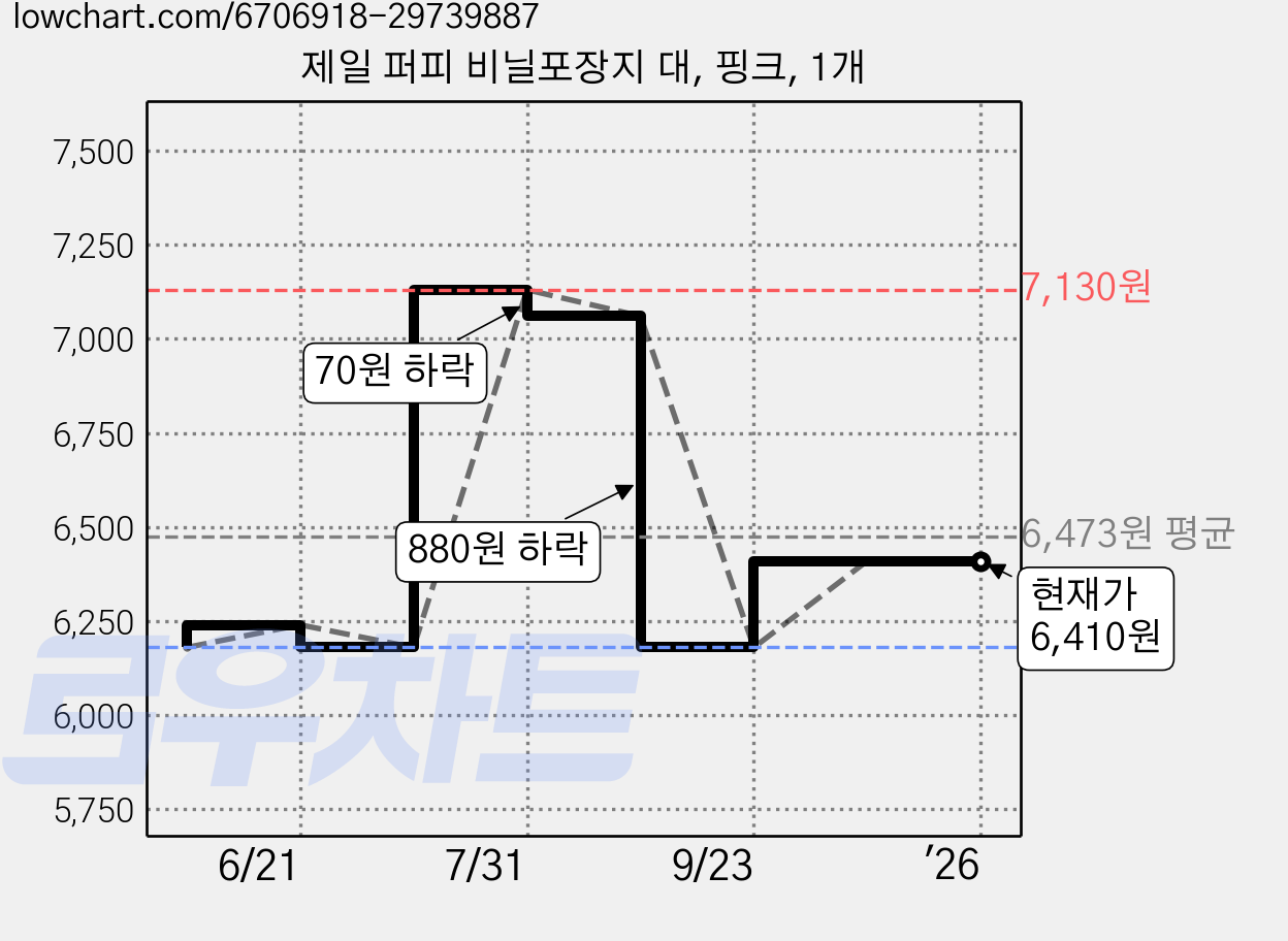 제일 퍼피 비닐포장지 대, 핑크, 1개 가격 변동 차트, 현재가 6,410원, 역대최저가