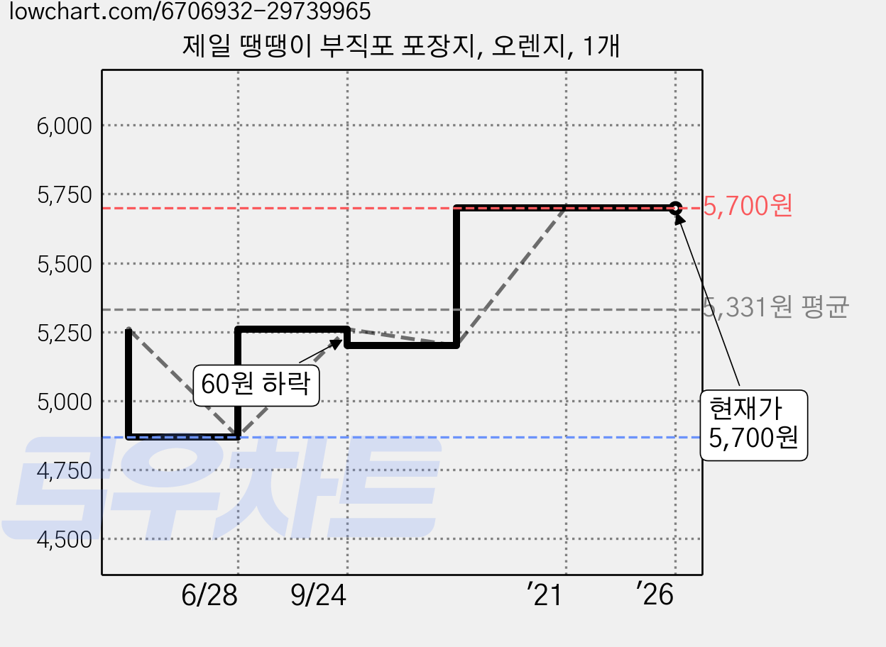 제일 땡땡이 부직포 포장지, 오렌지, 1개 가격 변동 차트, 현재가 5,700원, 역대최저가