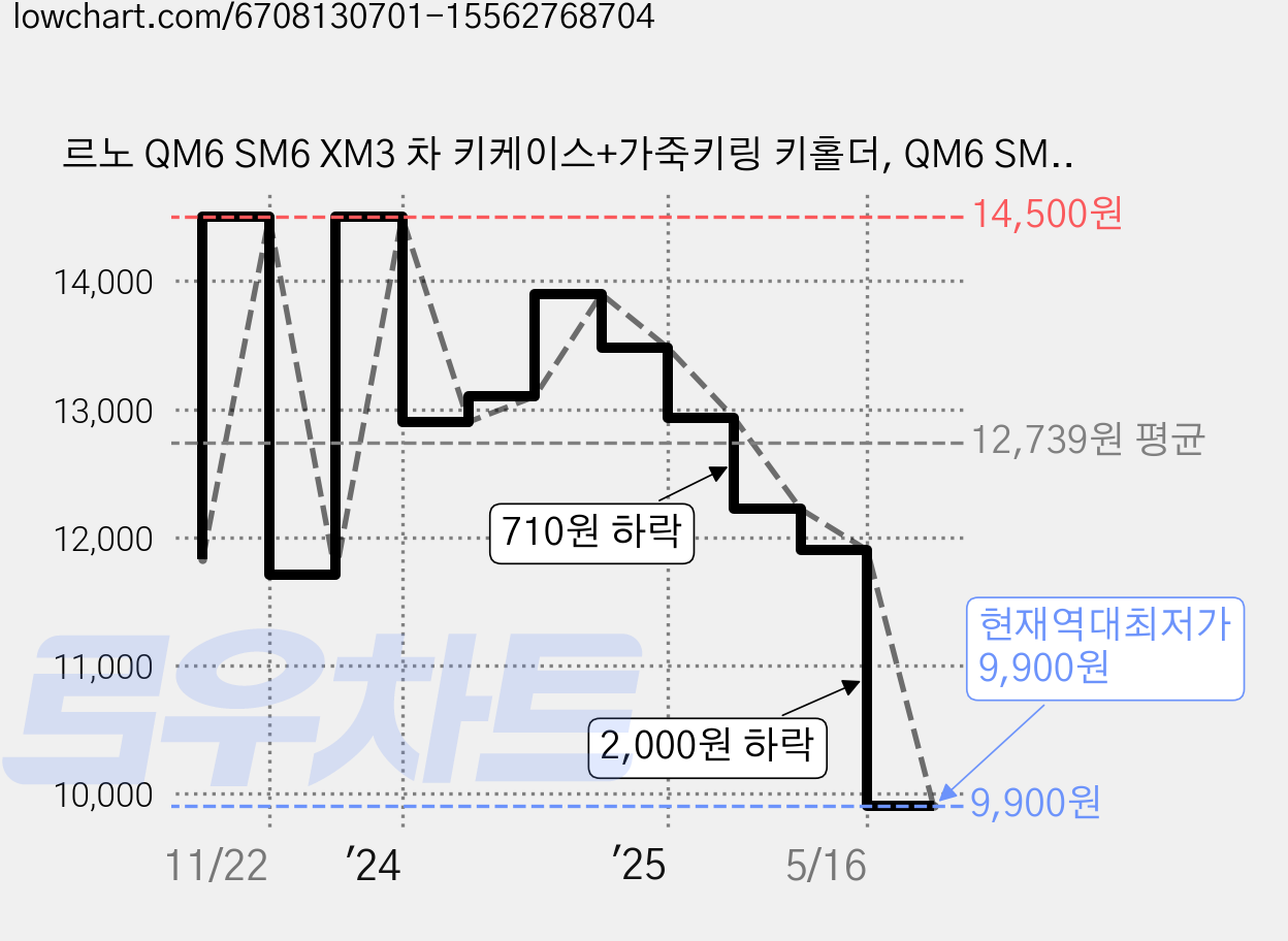 르노 QM6 SM6 XM3 차 키케이스+가죽키링 키홀더, QM6 SM6 XM3 차 키케이스+가죽키홀더, 블랙 가격 변동 차트, 현재가 9,900원, 역대최저가