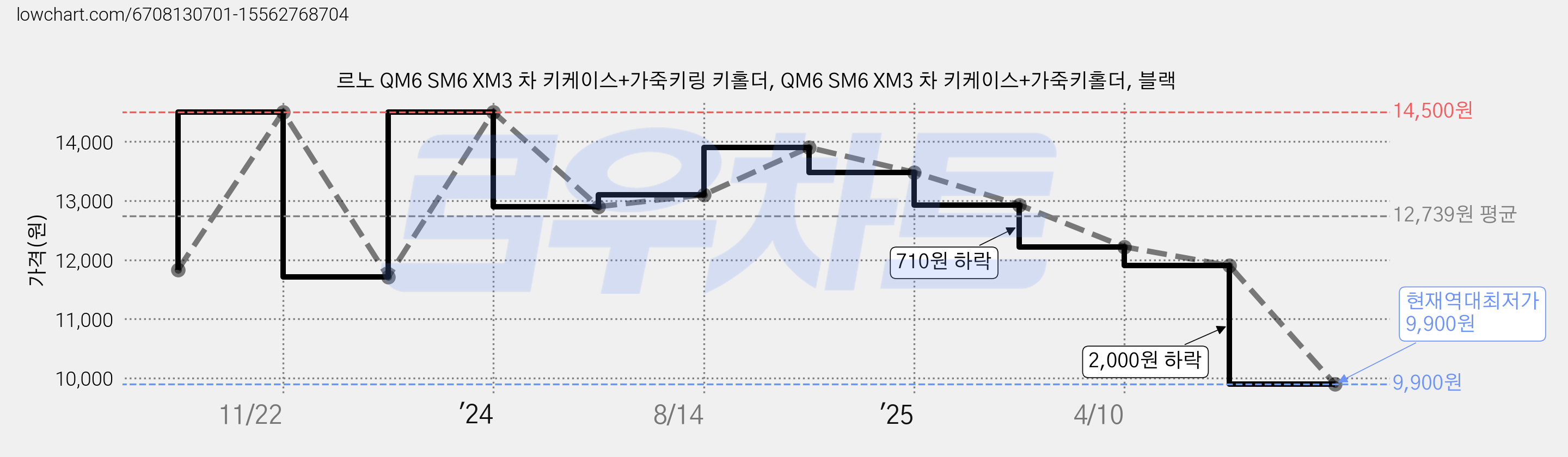 르노 QM6 SM6 XM3 차 키케이스+가죽키링 키홀더, QM6 SM6 XM3 차 키케이스+가죽키홀더, 블랙 가격 변동 차트, 현재가 9,900원, 역대최저가