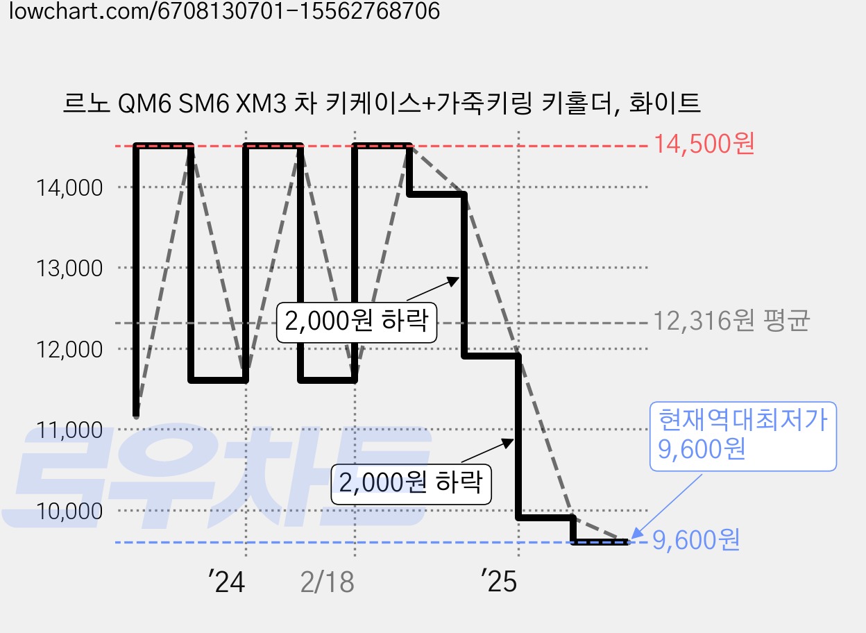 르노 QM6 SM6 XM3 차 키케이스+가죽키링 키홀더, 화이트 가격 변동 차트, 현재가 9,600원, 역대최저가