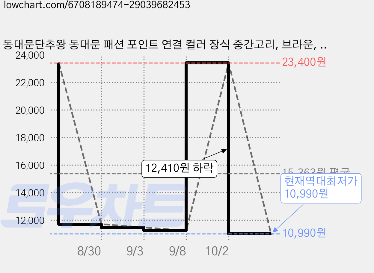 동대문단추왕 동대문 패션 포인트 연결 컬러 장식 중간고리, 브라운, 18개 가격 변동 차트, 현재가 10,990원, 역대최저가