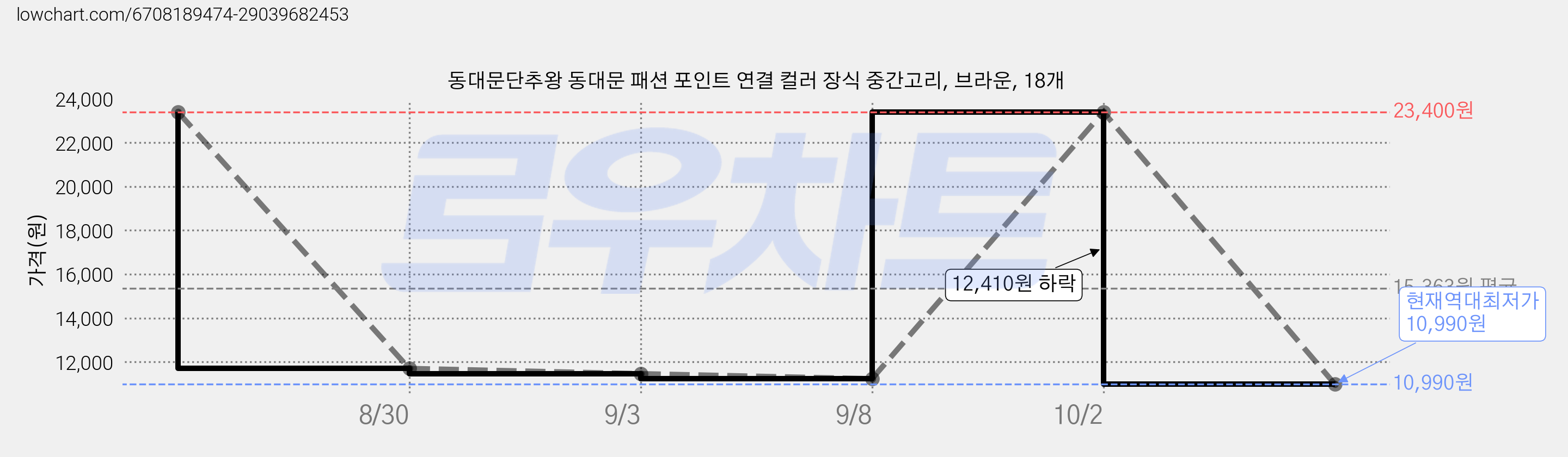 동대문단추왕 동대문 패션 포인트 연결 컬러 장식 중간고리, 브라운, 18개 가격 변동 차트, 현재가 10,990원, 역대최저가