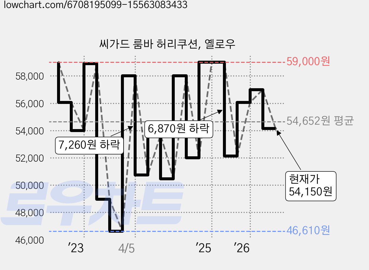 씨가드 룸바 허리쿠션, 옐로우 가격 변동 차트, 현재가 54,150원, 관측 최저가 46,610원