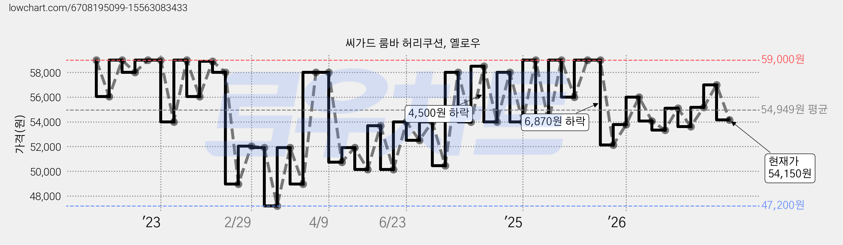 씨가드 룸바 허리쿠션, 옐로우 가격 변동 차트, 현재가 54,150원, 관측 최저가 46,610원