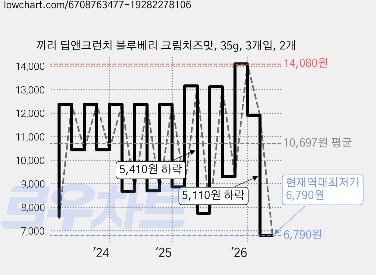끼리 딥앤크런치 블루베리 크림치즈맛, 35g, 3개입, 2개 가격 변동 차트, 현재가 6,790원, 역대최저가
