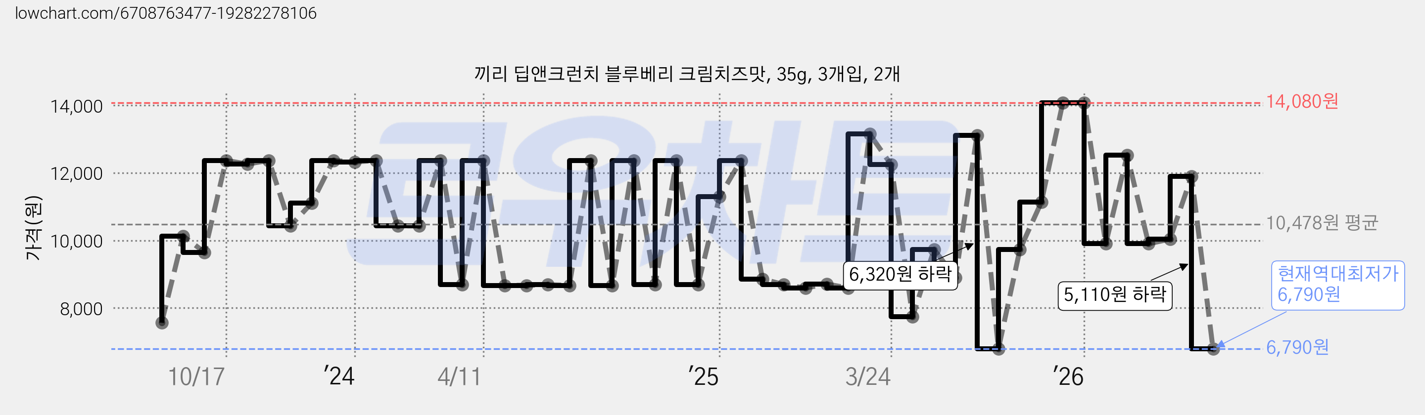끼리 딥앤크런치 블루베리 크림치즈맛, 35g, 3개입, 2개 가격 변동 차트, 현재가 6,790원, 역대최저가