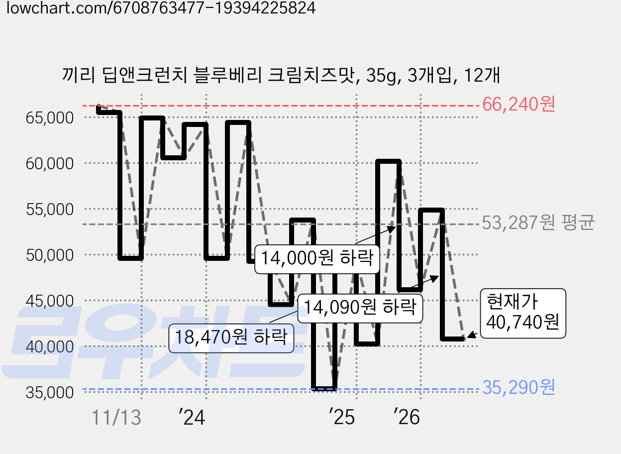 끼리 딥앤크런치 블루베리 크림치즈맛, 35g, 3개입, 12개 가격 변동 차트, 현재가 40,740원, 관측 최저가 35,290원