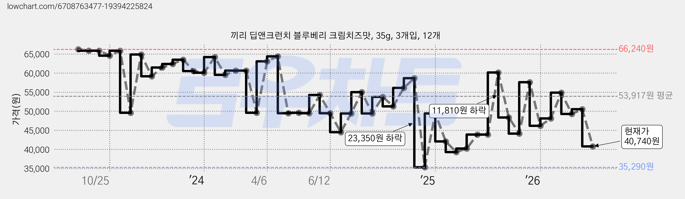끼리 딥앤크런치 블루베리 크림치즈맛, 35g, 3개입, 12개 가격 변동 차트, 현재가 40,740원, 관측 최저가 35,290원