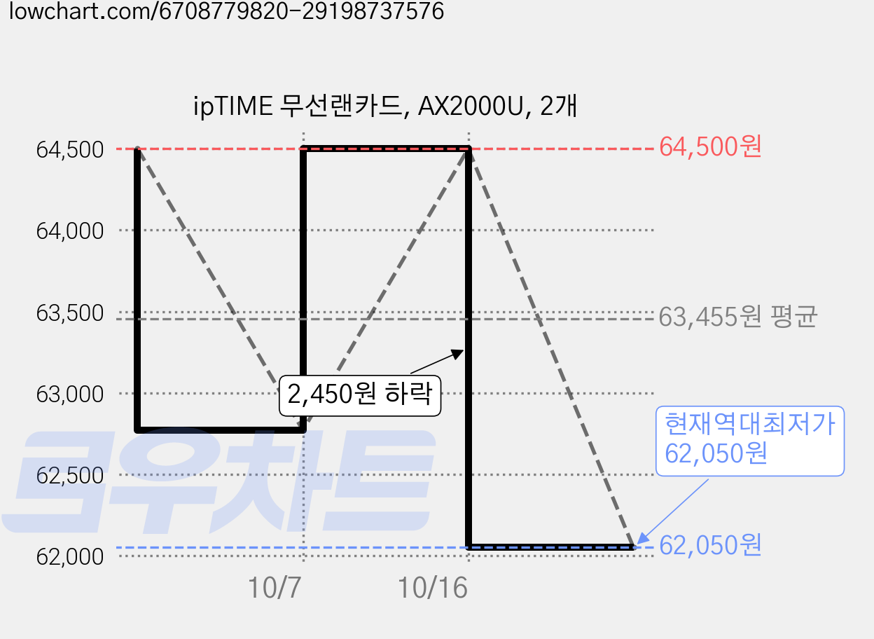 ipTIME 무선랜카드, AX2000U, 2개 가격 변동 차트, 현재가 62,050원, 역대최저가