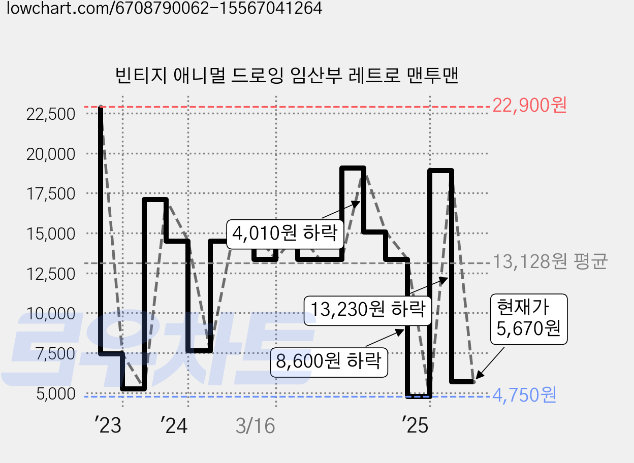 빈티지 애니멀 드로잉 임산부 레트로 맨투맨 가격 변동 차트, 현재가 5,670원, 관측 최저가 4,750원