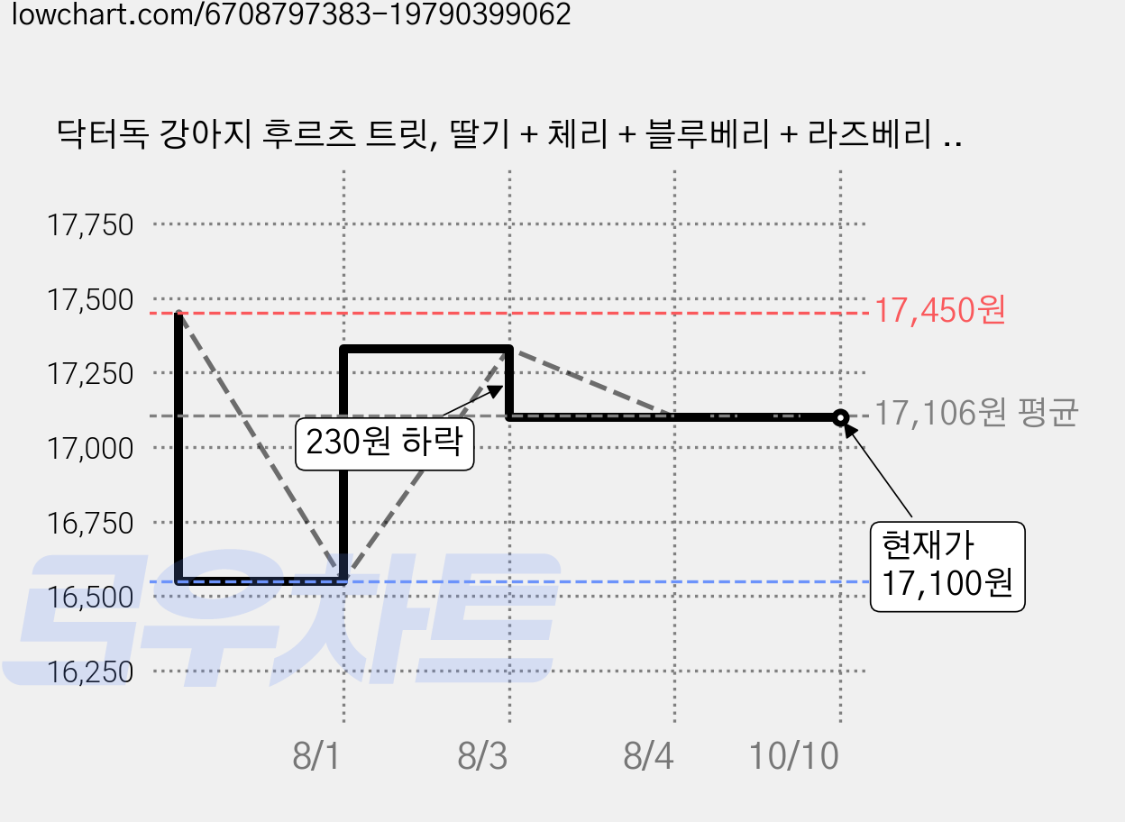 닥터독 강아지 후르츠 트릿, 딸기 + 체리 + 블루베리 + 라즈베리 + 망고 + 파인애플 + 코코넛 + 바나나 혼합맛, 100g, 3개 가격 변동 차트, 현재가 17,100원, 관측 최저가 16,550원