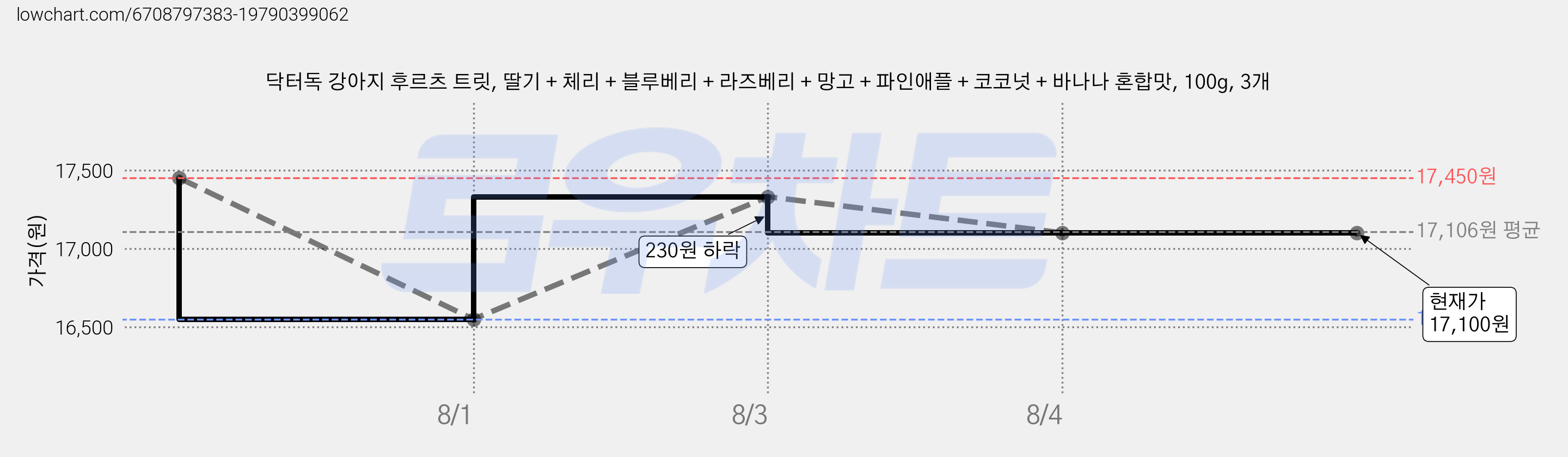 닥터독 강아지 후르츠 트릿, 딸기 + 체리 + 블루베리 + 라즈베리 + 망고 + 파인애플 + 코코넛 + 바나나 혼합맛, 100g, 3개 가격 변동 차트, 현재가 17,100원, 관측 최저가 16,550원