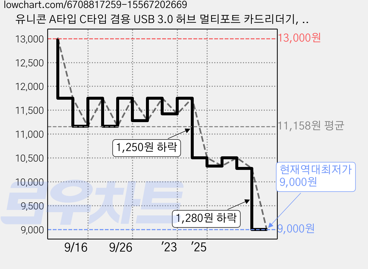 유니콘 A타입 C타입 겸용 USB 3.0 허브 멀티포트 카드리더기, 혼합색상, TH-500CR, 1개 가격 변동 차트, 현재가 9,000원, 역대최저가