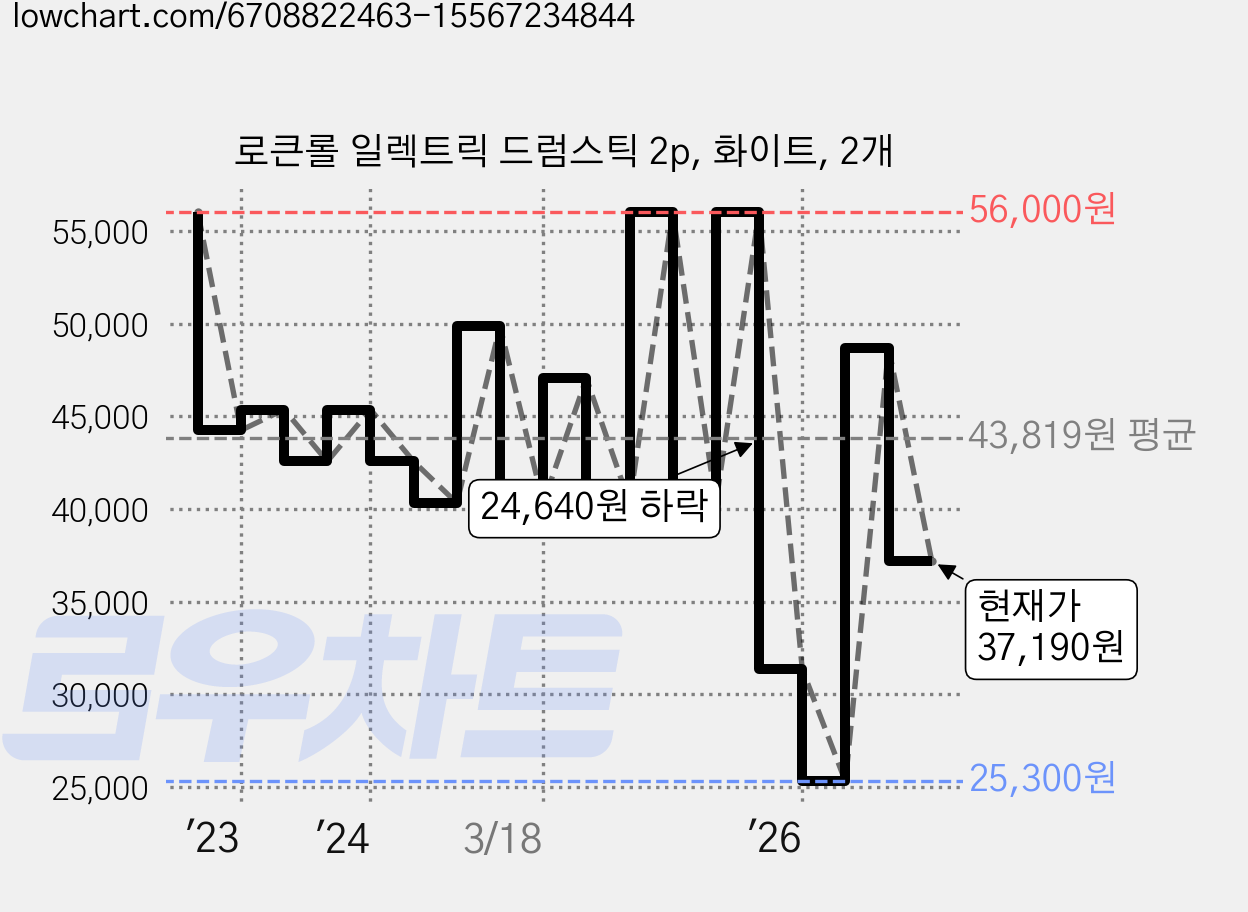 로큰롤 일렉트릭 드럼스틱 2p, 화이트, 2개 가격 변동 차트, 현재가 37,190원, 관측 최저가 25,300원