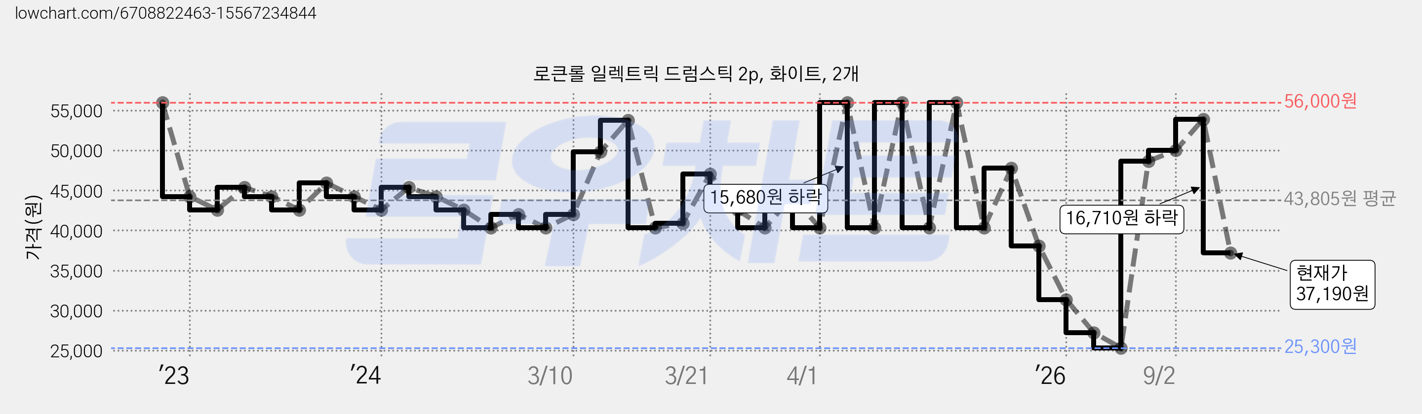 로큰롤 일렉트릭 드럼스틱 2p, 화이트, 2개 가격 변동 차트, 현재가 37,190원, 관측 최저가 25,300원