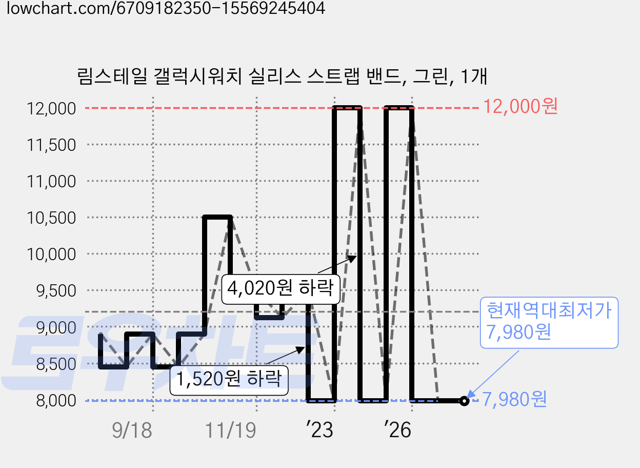 림스테일 갤럭시워치 실리스 스트랩 밴드, 그린, 1개 가격 변동 차트, 현재가 7,980원, 역대최저가