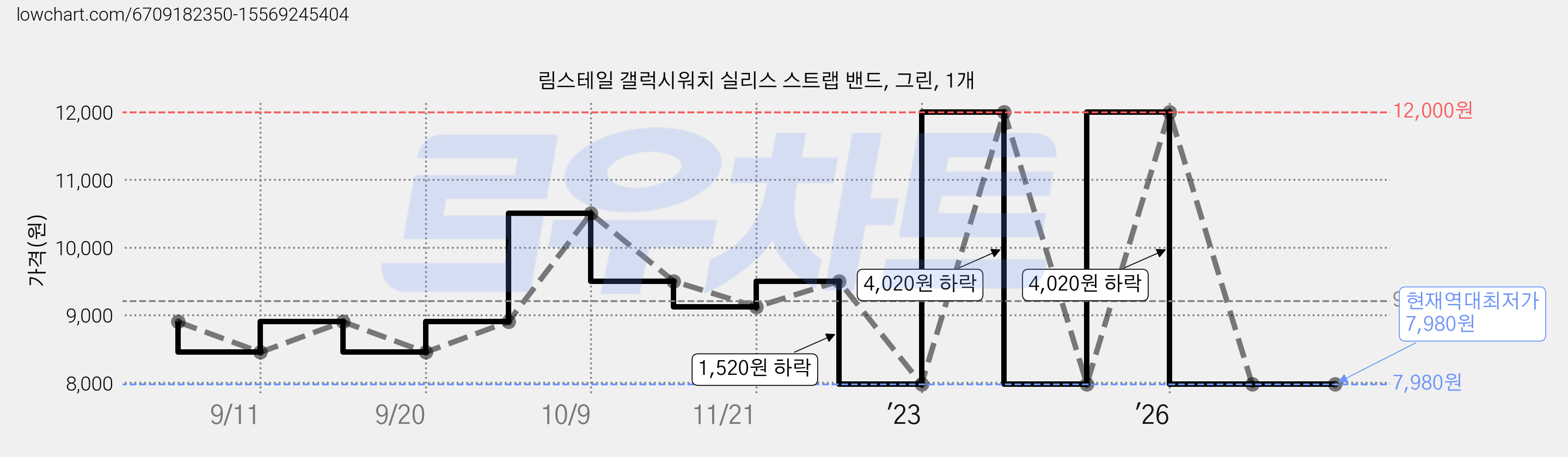 림스테일 갤럭시워치 실리스 스트랩 밴드, 그린, 1개 가격 변동 차트, 현재가 7,980원, 역대최저가