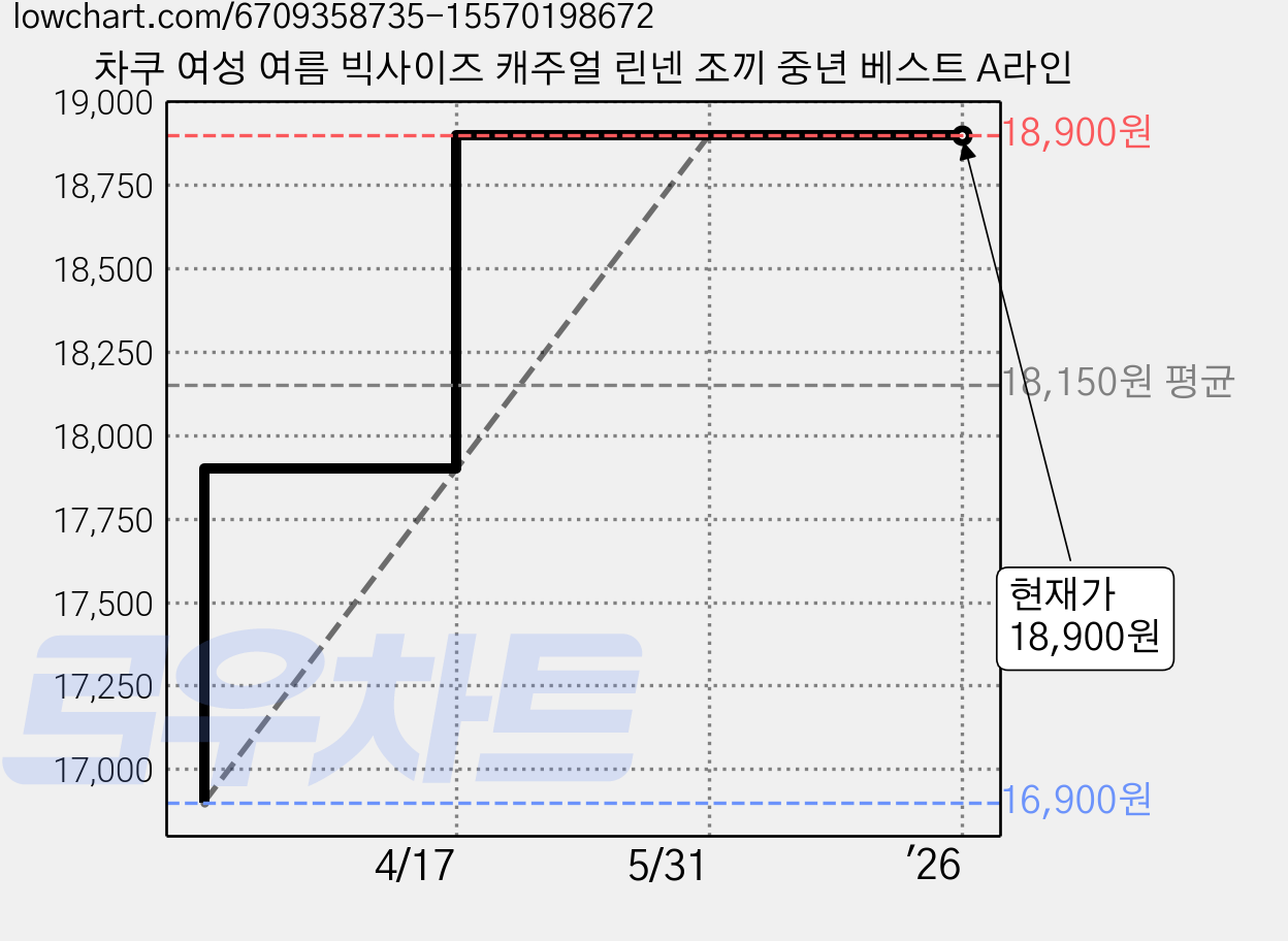 차쿠 여성 여름 빅사이즈 캐주얼 린넨 조끼 중년 베스트 A라인 가격 변동 차트, 현재가 18,900원, 역대최저가