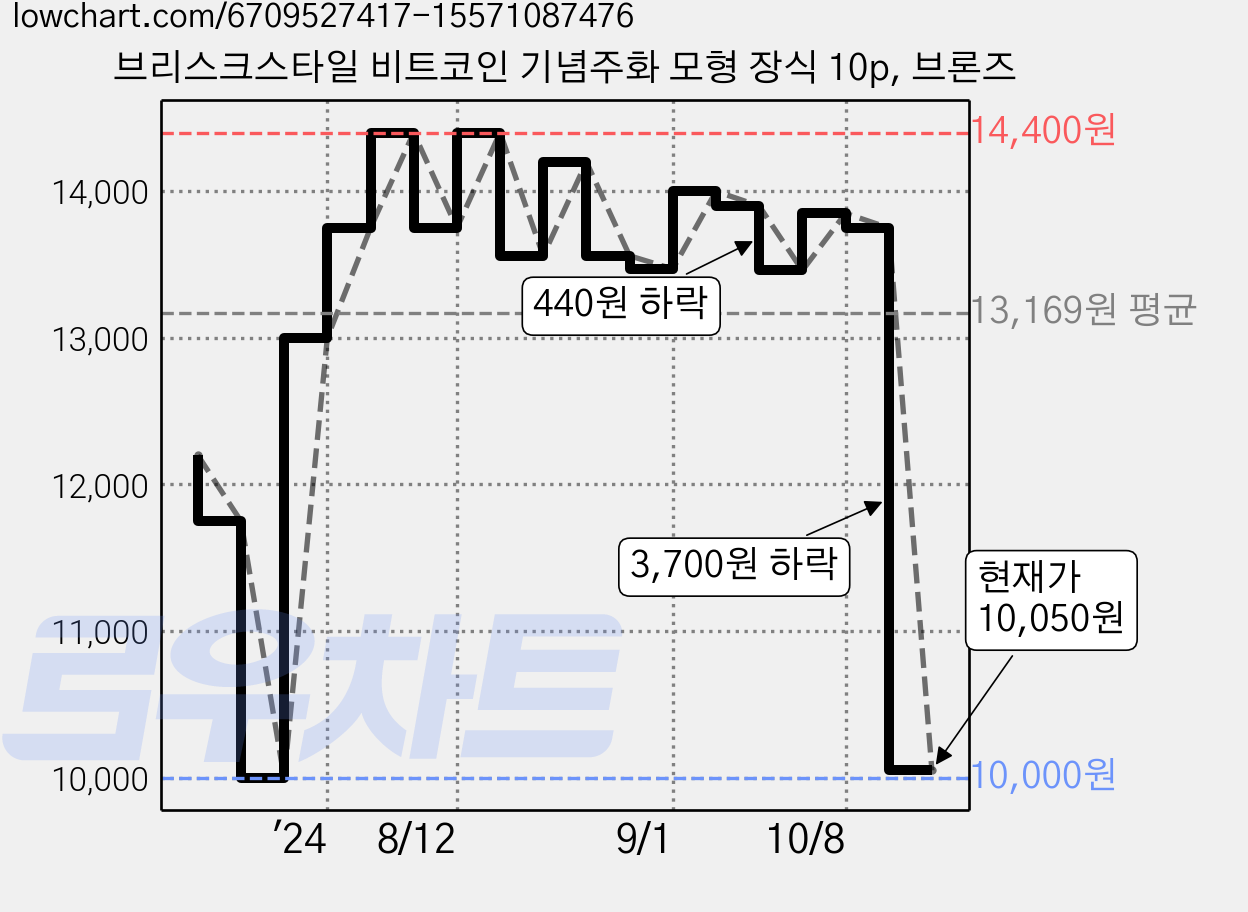 브리스크스타일 비트코인 기념주화 모형 장식 10p, 브론즈 가격 변동 차트, 현재가 10,050원, 관측 최저가 10,000원