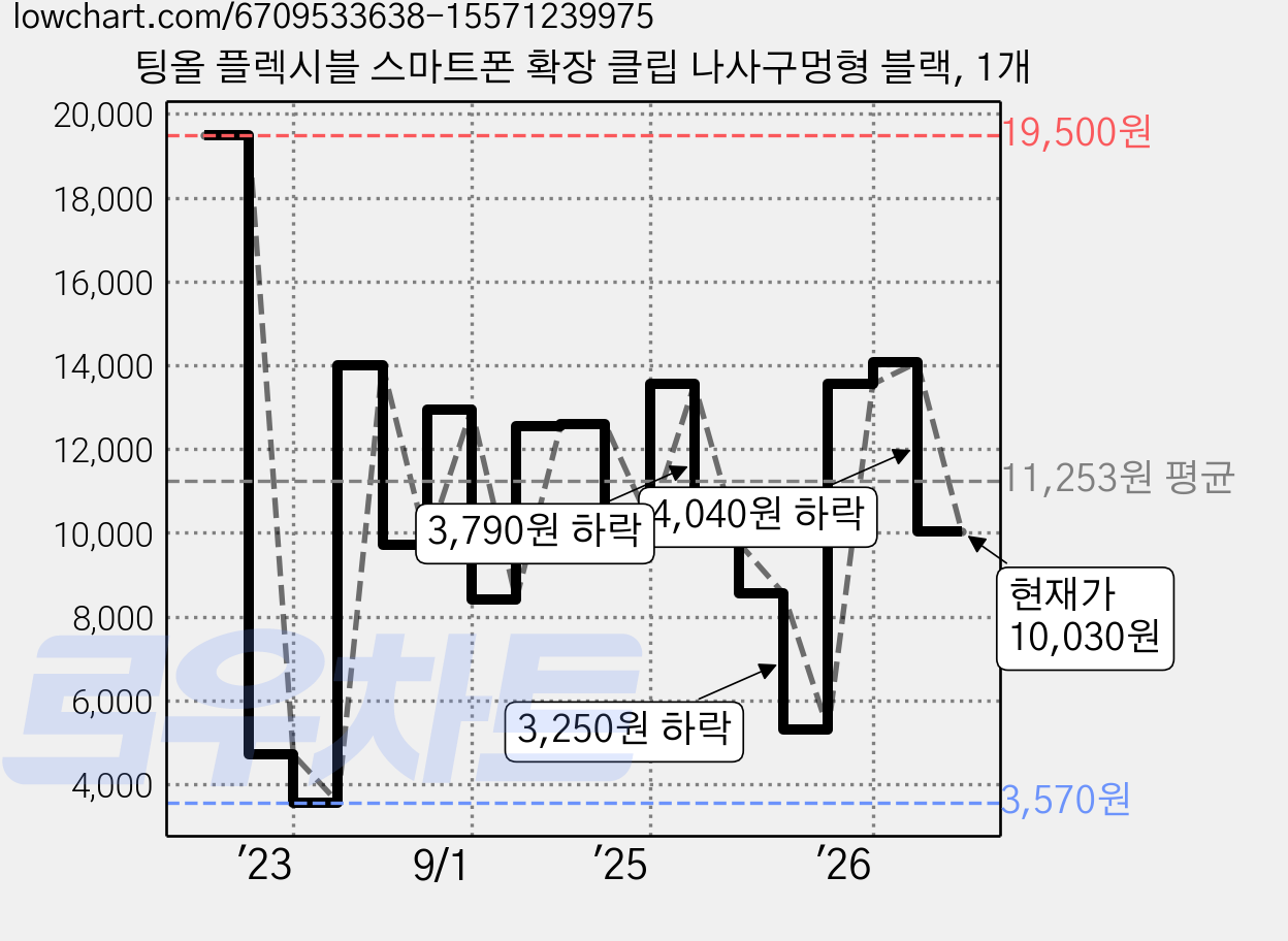 팅올 플렉시블 스마트폰 확장 클립 나사구멍형 블랙, 1개 가격 변동 차트, 현재가 10,030원, 관측 최저가 3,570원