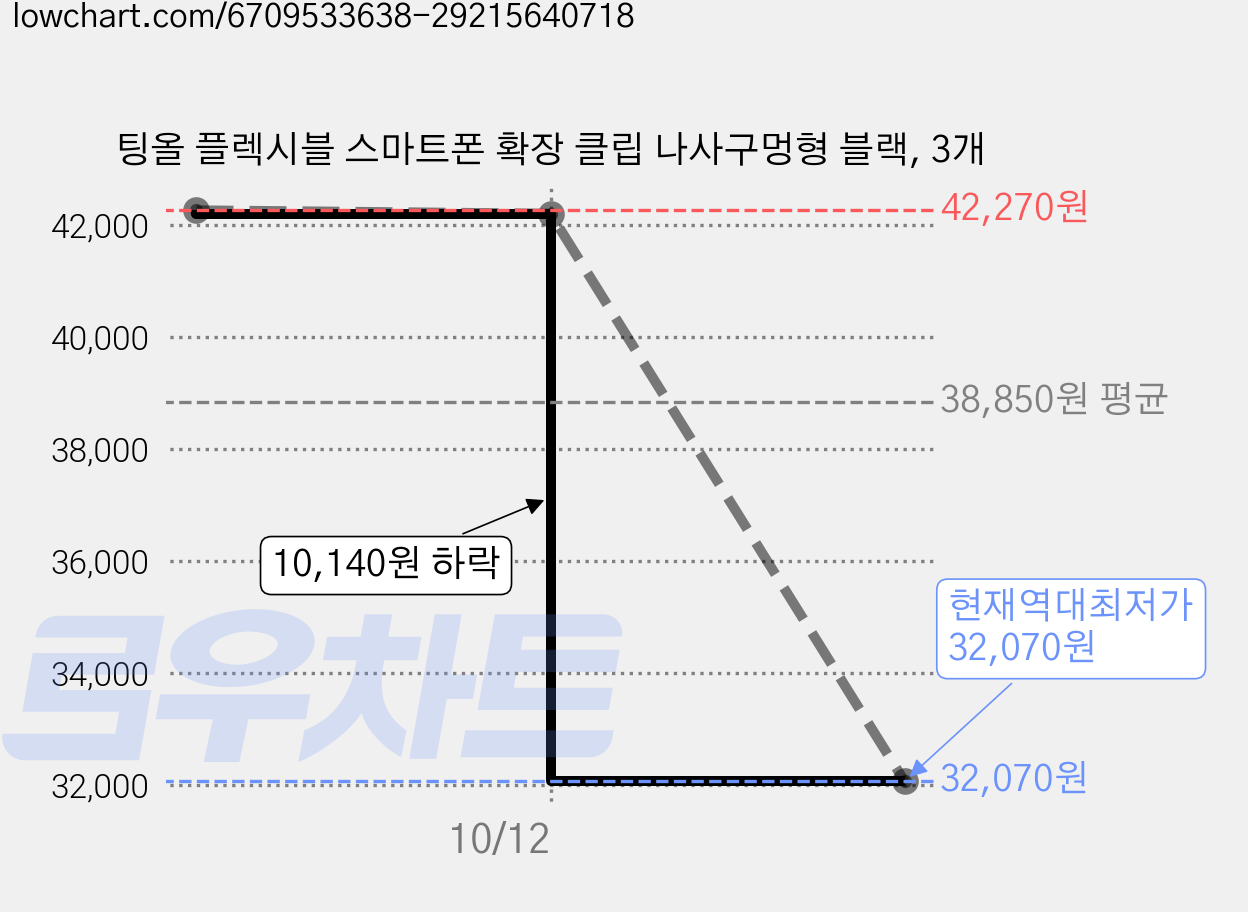 팅올 플렉시블 스마트폰 확장 클립 나사구멍형 블랙, 3개 가격 변동 차트, 현재가 32,070원, 역대최저가