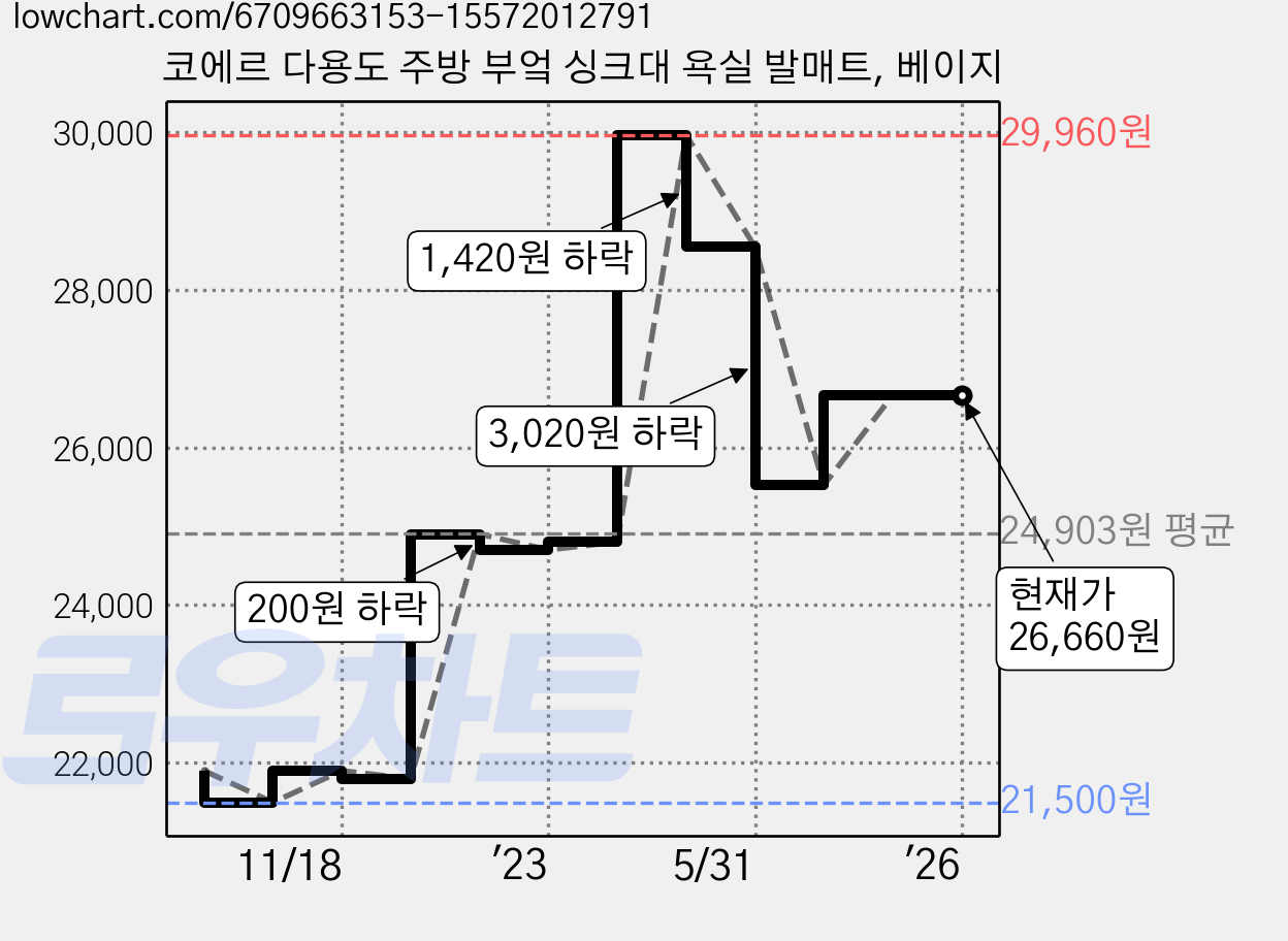코에르 다용도 주방 부엌 싱크대 욕실 발매트, 베이지 가격 변동 차트, 현재가 26,660원, 역대최저가