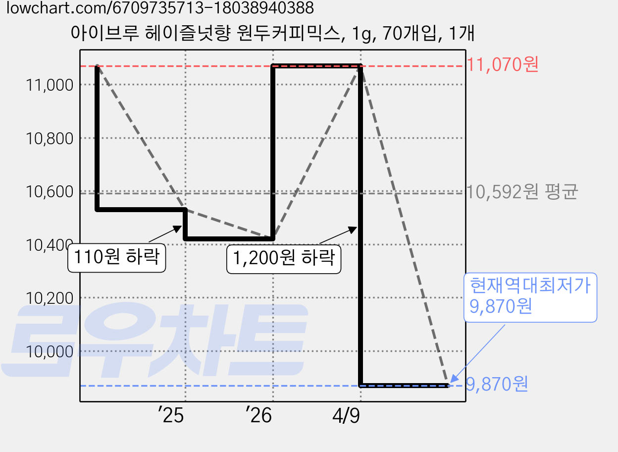 아이브루 헤이즐넛향 원두커피믹스, 1g, 70개입, 1개 가격 변동 차트, 현재가 9,870원, 역대최저가