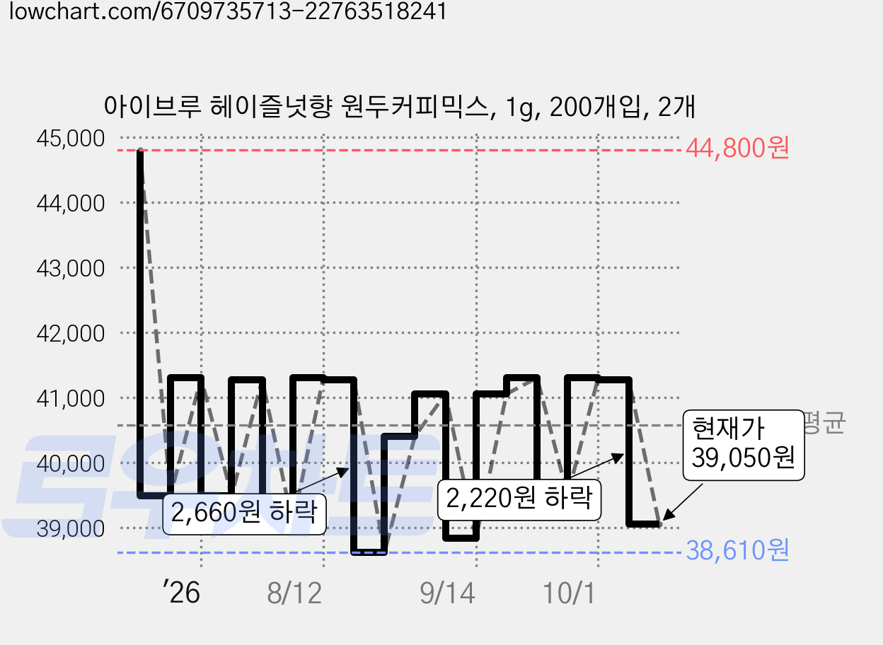 아이브루 헤이즐넛향 원두커피믹스, 1g, 200개입, 2개 가격 변동 차트, 현재가 39,050원, 관측 최저가 38,610원