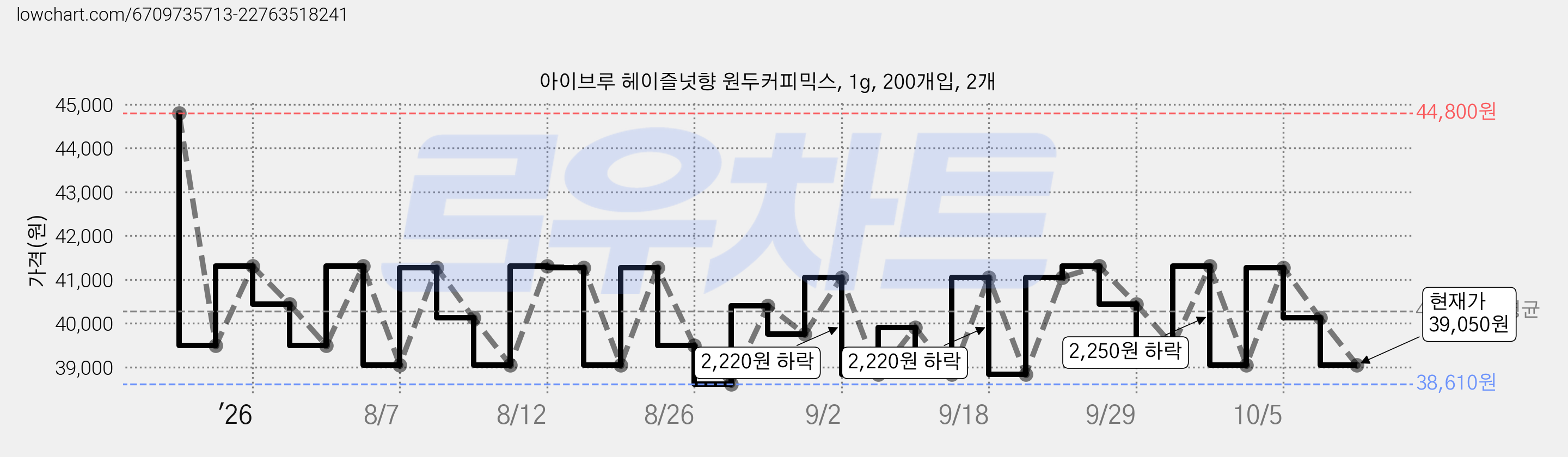 아이브루 헤이즐넛향 원두커피믹스, 1g, 200개입, 2개 가격 변동 차트, 현재가 39,050원, 관측 최저가 38,610원
