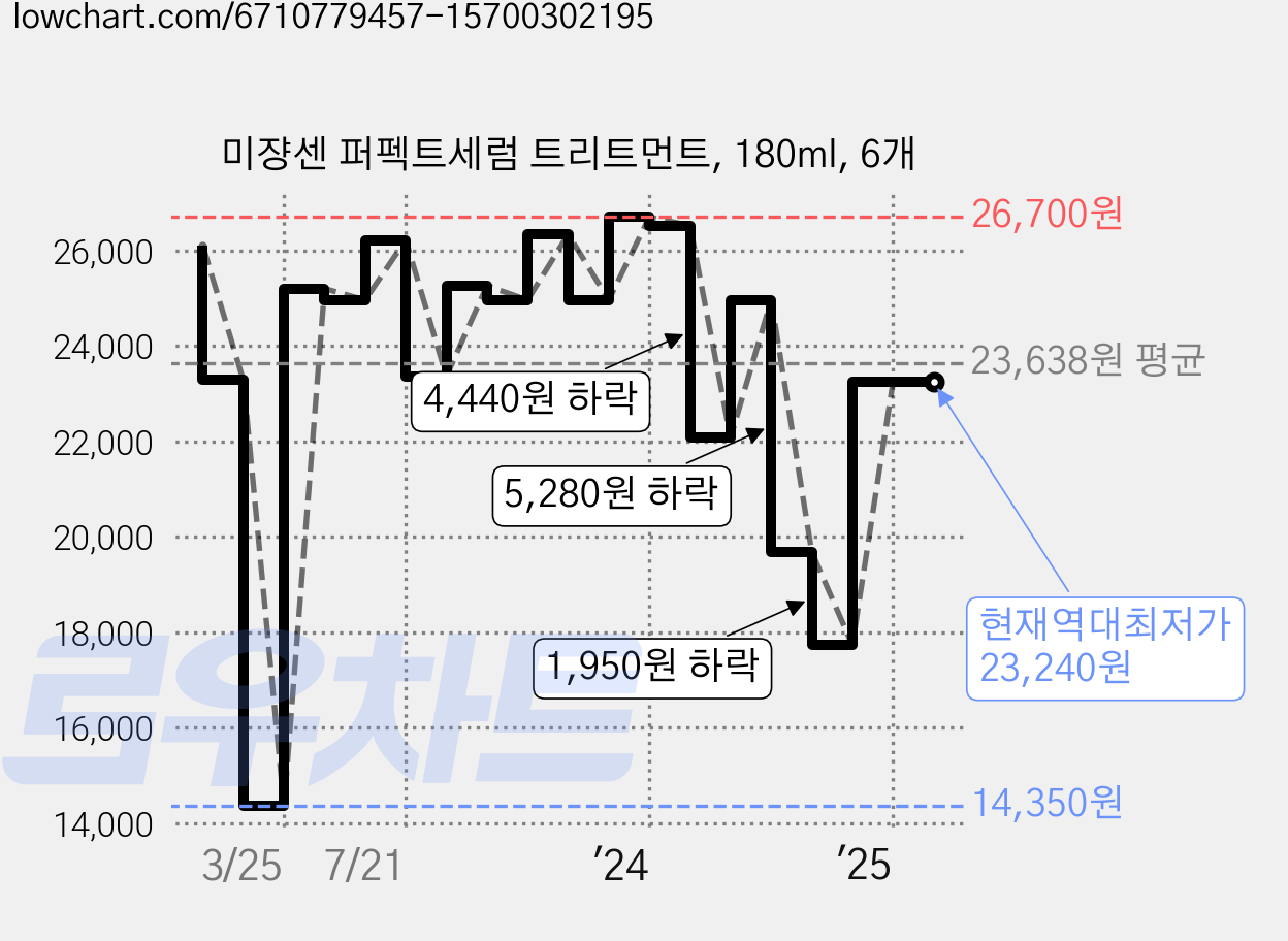 미쟝센 퍼펙트세럼 트리트먼트, 180ml, 6개 가격 변동 차트, 현재가 23,240원, 역대최저가