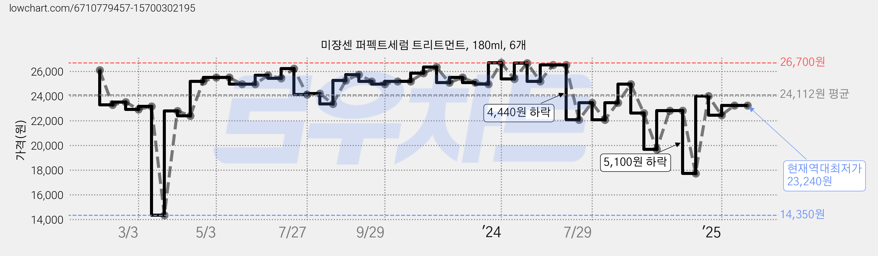 미쟝센 퍼펙트세럼 트리트먼트, 180ml, 6개 가격 변동 차트, 현재가 23,240원, 역대최저가