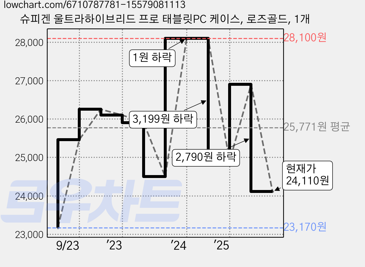 슈피겐 울트라하이브리드 프로 태블릿PC 케이스, 로즈골드, 1개 가격 변동 차트, 현재가 24,110원, 관측 최저가 23,170원