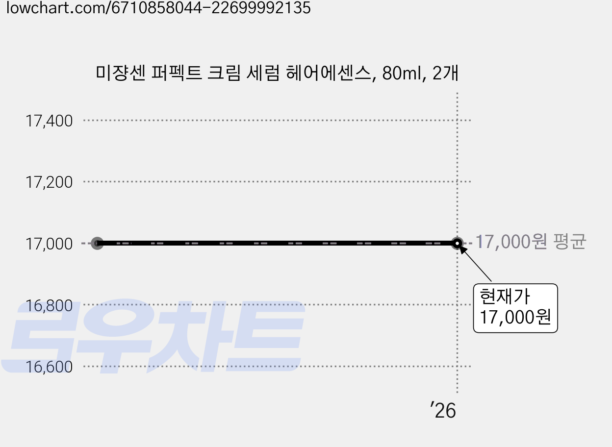 미쟝센 퍼펙트 크림 세럼 헤어에센스, 80ml, 2개 가격 변동 차트, 현재가 17,000원