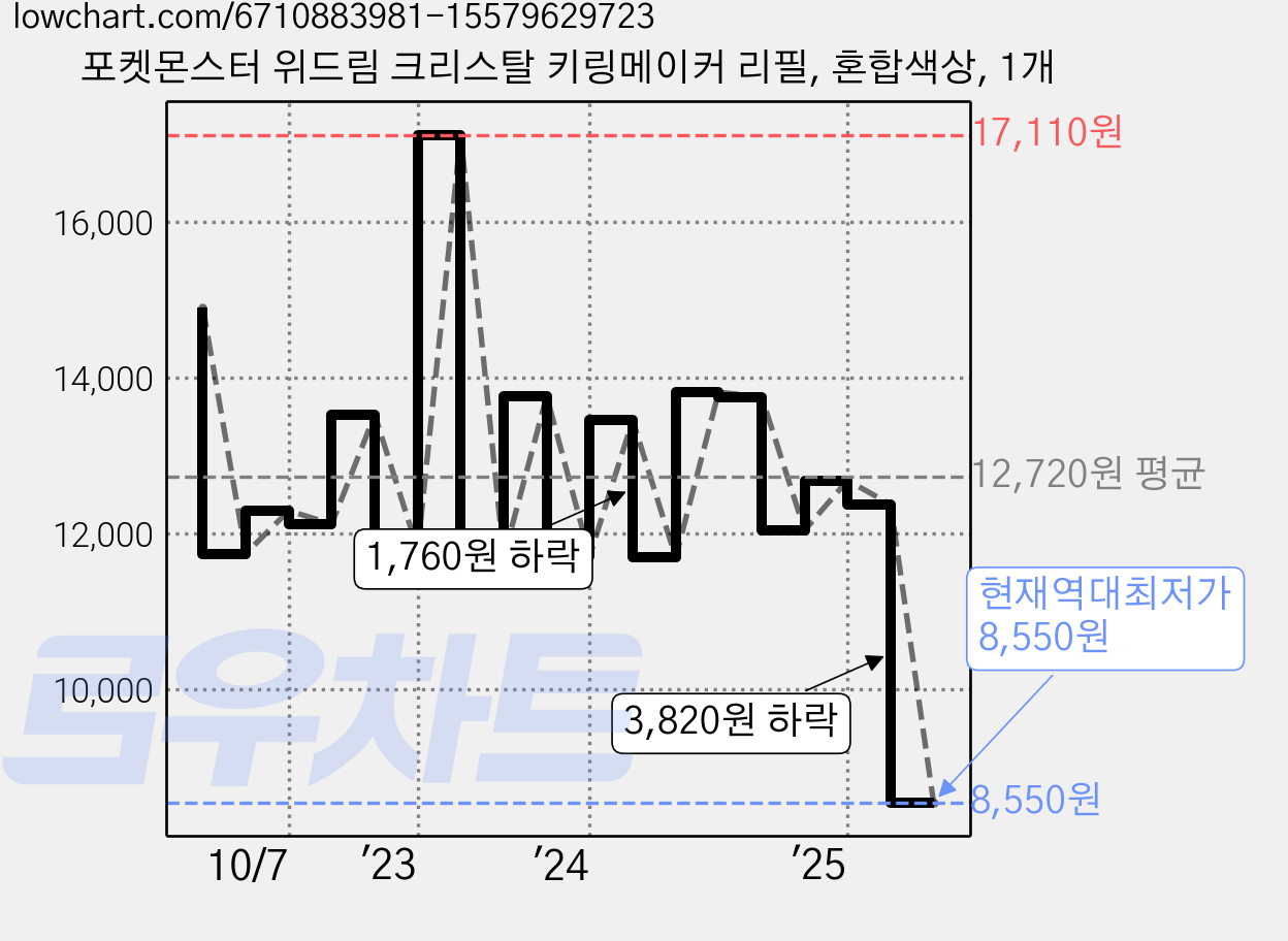 포켓몬스터 위드림 크리스탈 키링메이커 리필, 혼합색상, 1개 가격 변동 차트, 현재가 8,550원, 역대최저가