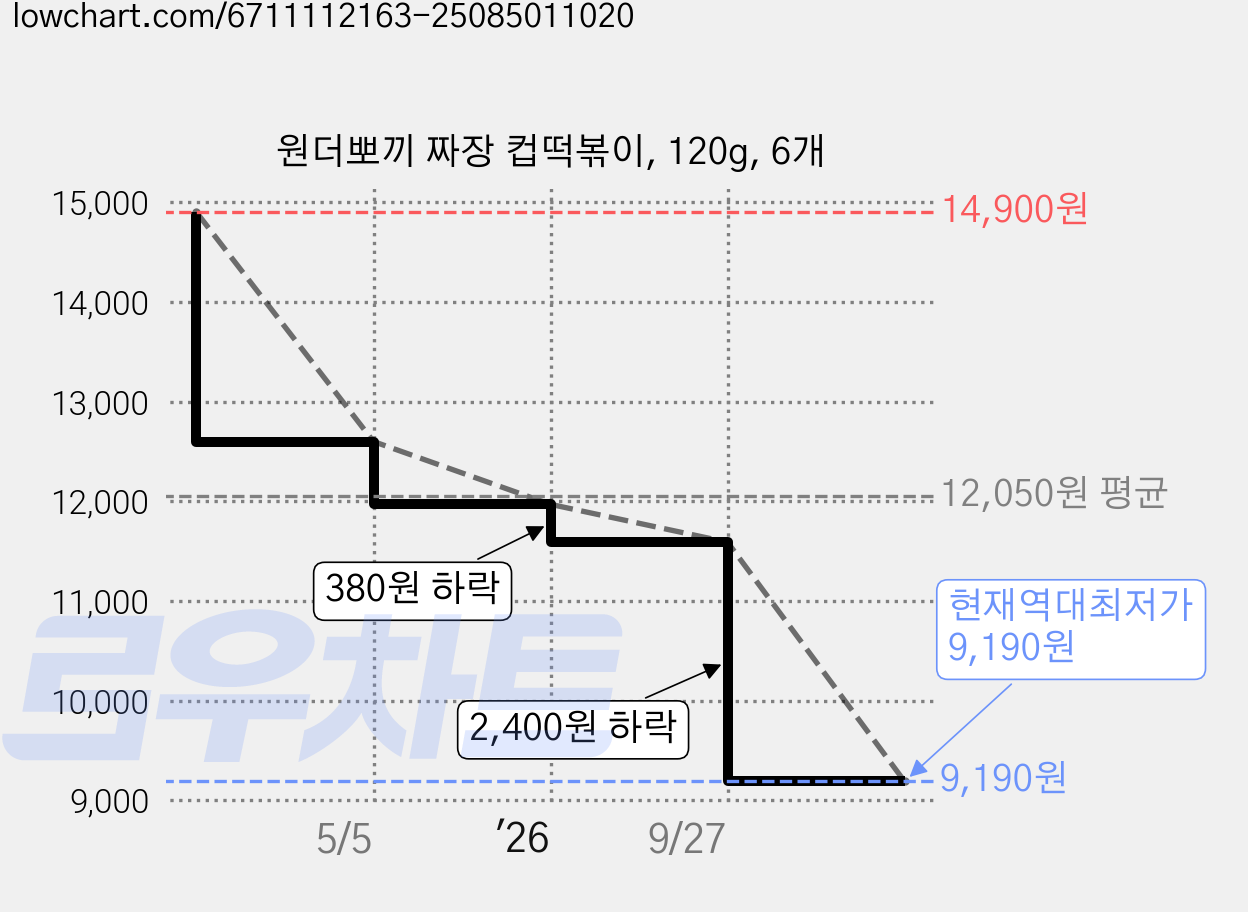 원더뽀끼 짜장 컵떡볶이, 120g, 6개 가격 변동 차트, 현재가 9,190원, 역대최저가