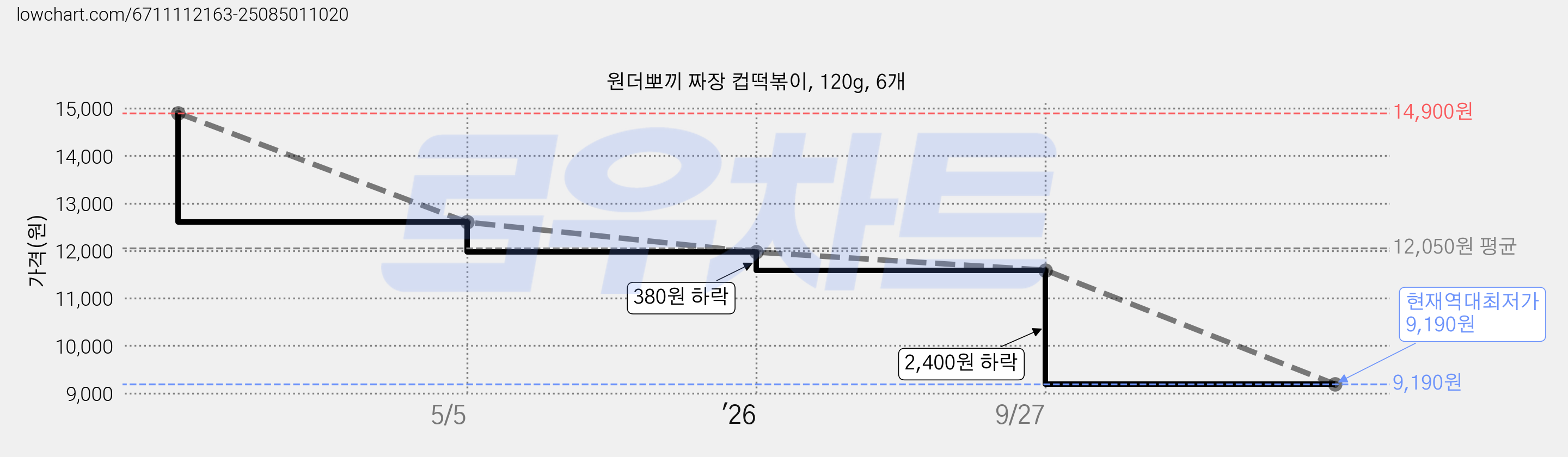 원더뽀끼 짜장 컵떡볶이, 120g, 6개 가격 변동 차트, 현재가 9,190원, 역대최저가