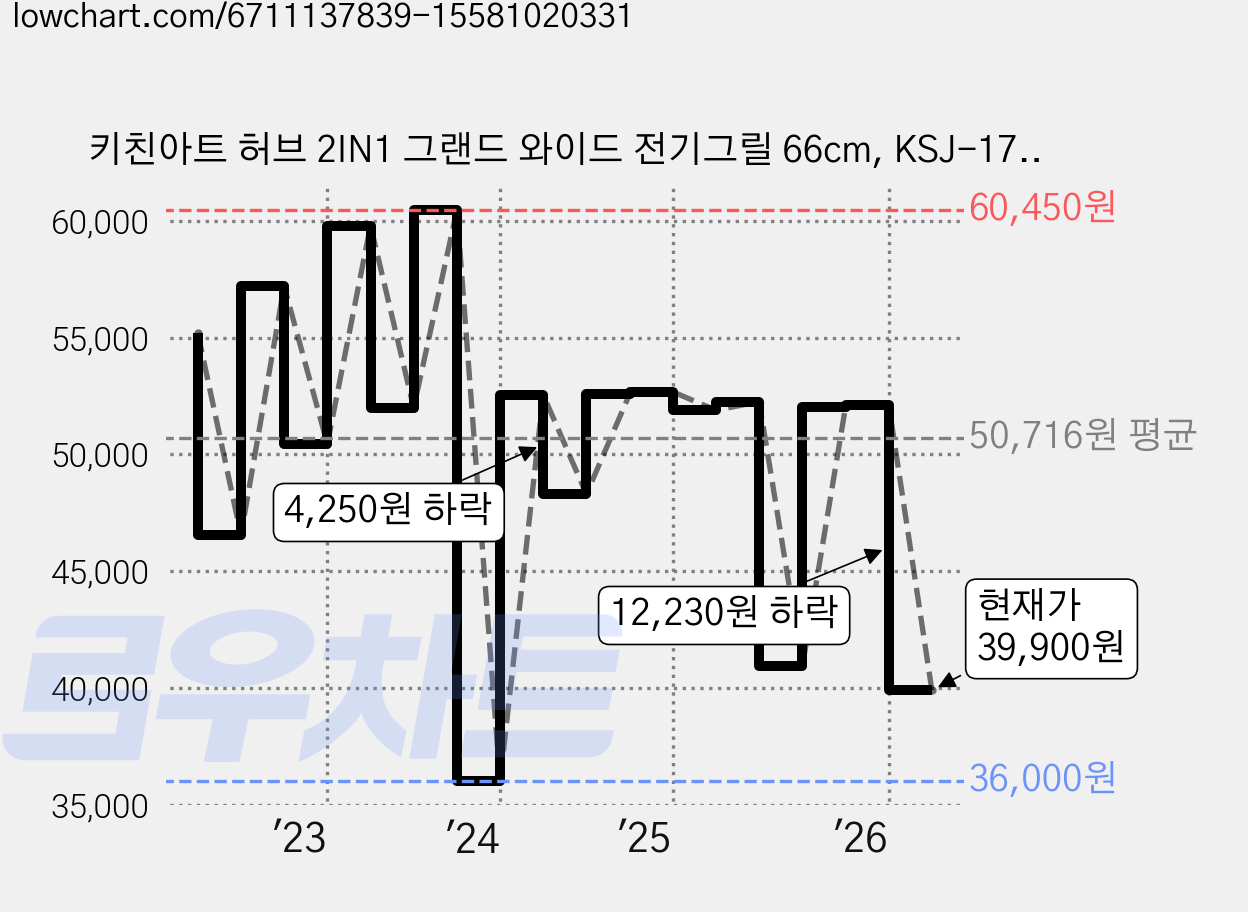 키친아트 허브 2IN1 그랜드 와이드 전기그릴 66cm, KSJ-1760EG 가격 변동 차트, 현재가 39,900원, 관측 최저가 36,000원