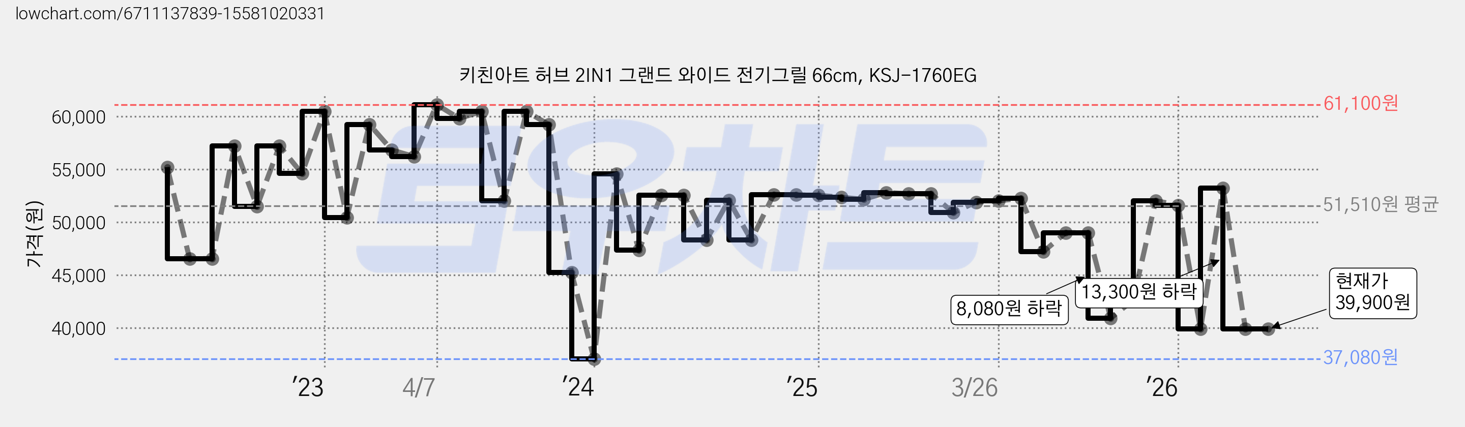 키친아트 허브 2IN1 그랜드 와이드 전기그릴 66cm, KSJ-1760EG 가격 변동 차트, 현재가 39,900원, 관측 최저가 36,000원