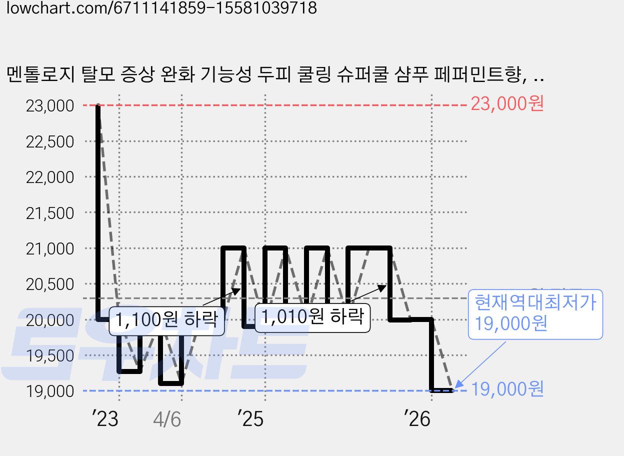멘톨로지 탈모 증상 완화 기능성 두피 쿨링 슈퍼쿨 샴푸 페퍼민트향, 495ml, 1개 가격 변동 차트, 현재가 19,000원, 역대최저가