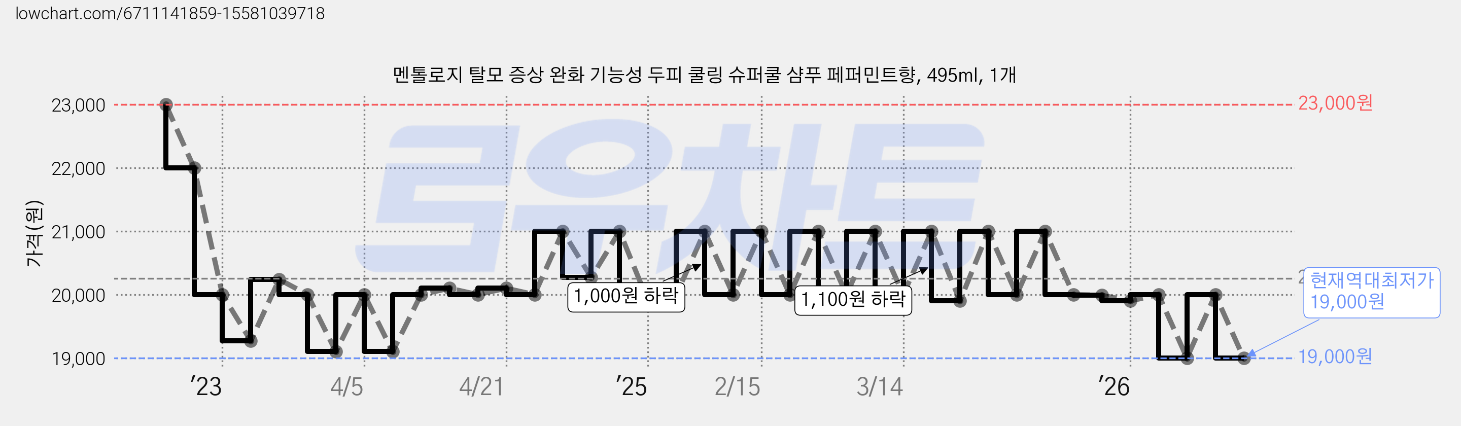 멘톨로지 탈모 증상 완화 기능성 두피 쿨링 슈퍼쿨 샴푸 페퍼민트향, 495ml, 1개 가격 변동 차트, 현재가 19,000원, 역대최저가